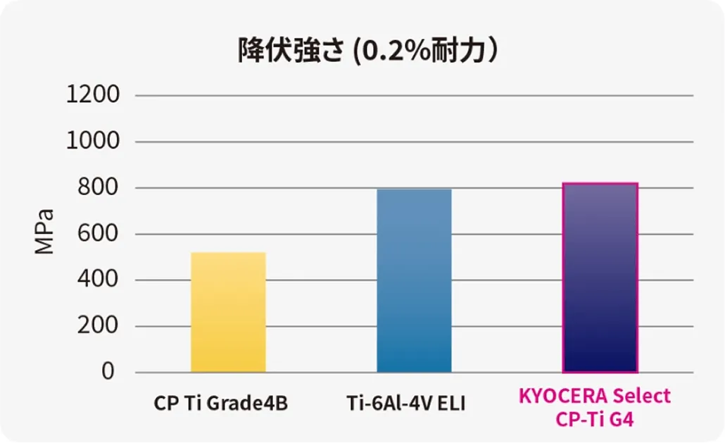 降伏強さ(0.2%耐力)比較グラフ