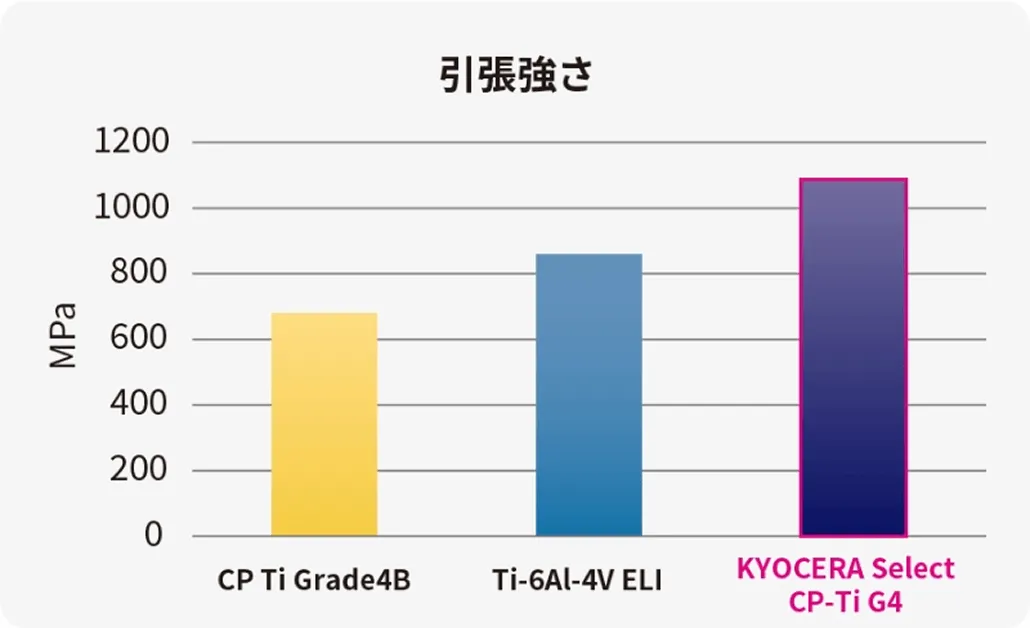 引張強さ比較グラフ