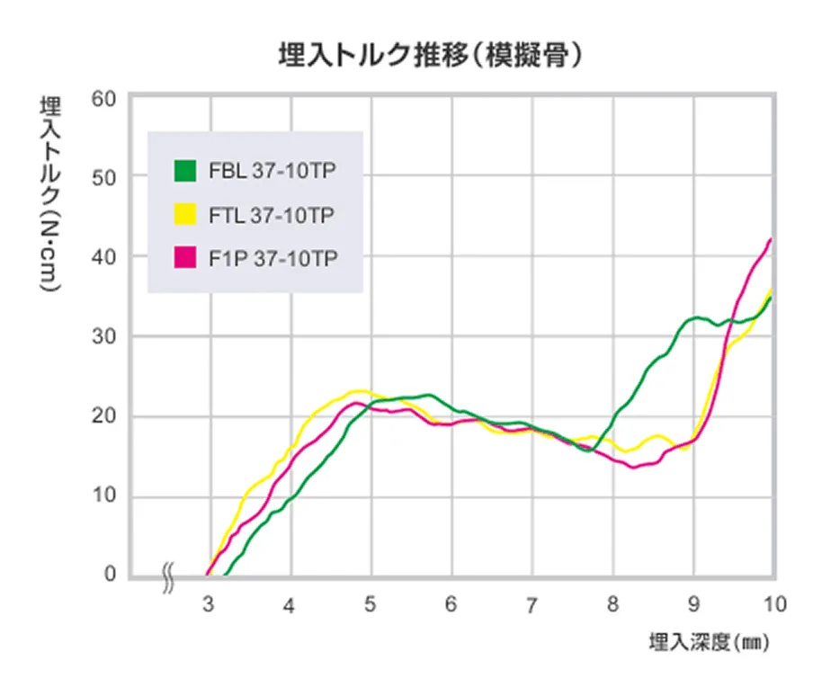 埋入トルク推移（模擬骨）グラフ